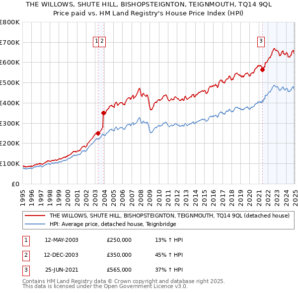 THE WILLOWS, SHUTE HILL, BISHOPSTEIGNTON, TEIGNMOUTH, TQ14 9QL: Price paid vs HM Land Registry's House Price Index