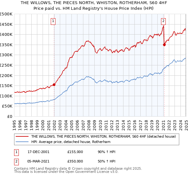 THE WILLOWS, THE PIECES NORTH, WHISTON, ROTHERHAM, S60 4HF: Price paid vs HM Land Registry's House Price Index