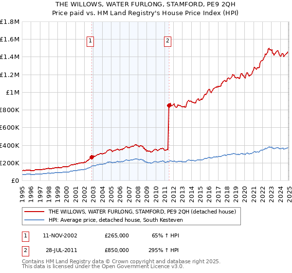 THE WILLOWS, WATER FURLONG, STAMFORD, PE9 2QH: Price paid vs HM Land Registry's House Price Index