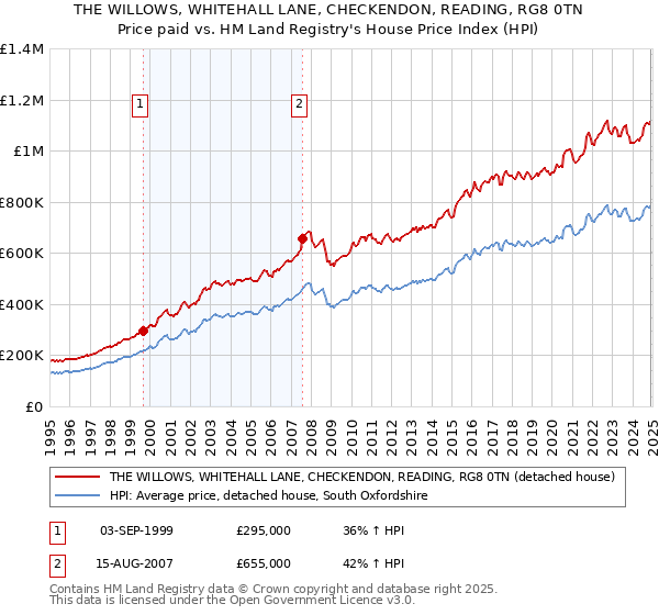 THE WILLOWS, WHITEHALL LANE, CHECKENDON, READING, RG8 0TN: Price paid vs HM Land Registry's House Price Index
