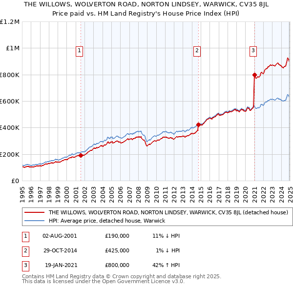 THE WILLOWS, WOLVERTON ROAD, NORTON LINDSEY, WARWICK, CV35 8JL: Price paid vs HM Land Registry's House Price Index