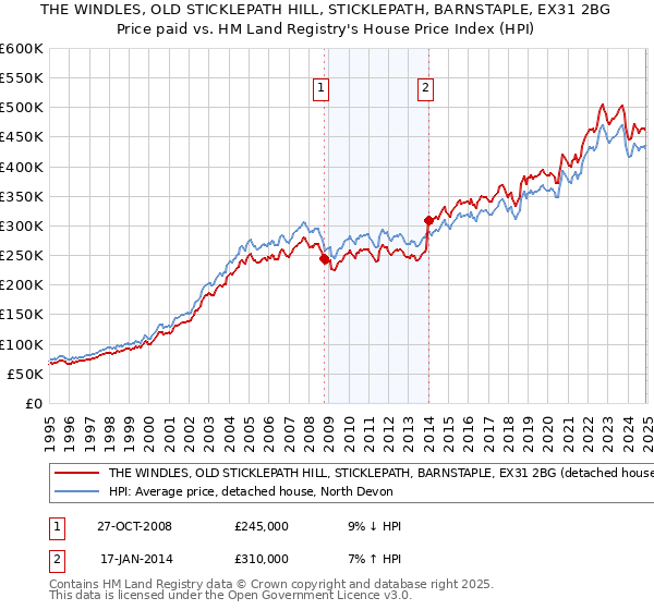 THE WINDLES, OLD STICKLEPATH HILL, STICKLEPATH, BARNSTAPLE, EX31 2BG: Price paid vs HM Land Registry's House Price Index