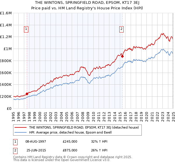 THE WINTONS, SPRINGFIELD ROAD, EPSOM, KT17 3EJ: Price paid vs HM Land Registry's House Price Index