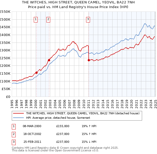 THE WITCHES, HIGH STREET, QUEEN CAMEL, YEOVIL, BA22 7NH: Price paid vs HM Land Registry's House Price Index
