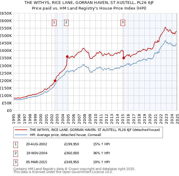 THE WITHYS, RICE LANE, GORRAN HAVEN, ST AUSTELL, PL26 6JF: Price paid vs HM Land Registry's House Price Index