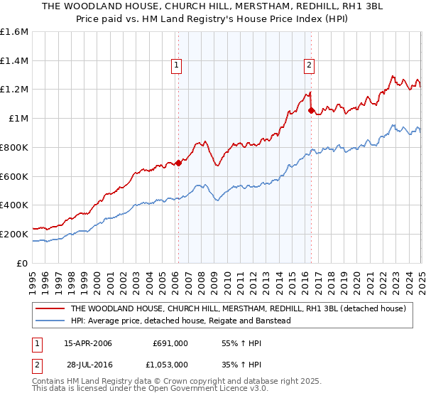THE WOODLAND HOUSE, CHURCH HILL, MERSTHAM, REDHILL, RH1 3BL: Price paid vs HM Land Registry's House Price Index