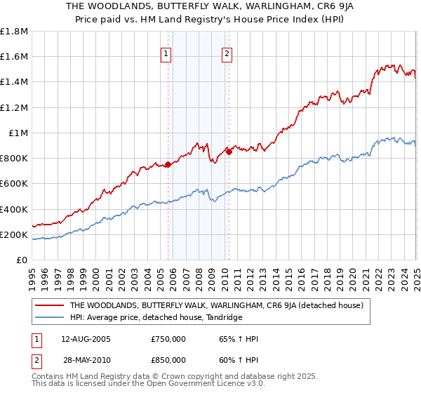 THE WOODLANDS, BUTTERFLY WALK, WARLINGHAM, CR6 9JA: Price paid vs HM Land Registry's House Price Index