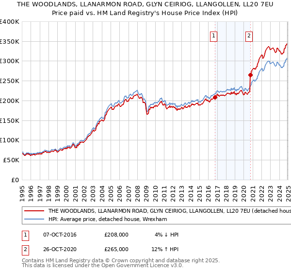 THE WOODLANDS, LLANARMON ROAD, GLYN CEIRIOG, LLANGOLLEN, LL20 7EU: Price paid vs HM Land Registry's House Price Index