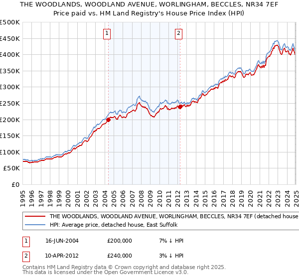 THE WOODLANDS, WOODLAND AVENUE, WORLINGHAM, BECCLES, NR34 7EF: Price paid vs HM Land Registry's House Price Index