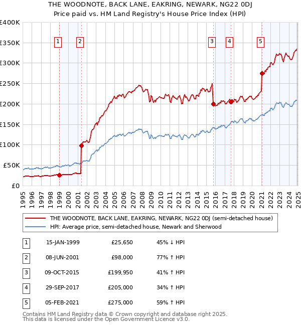 THE WOODNOTE, BACK LANE, EAKRING, NEWARK, NG22 0DJ: Price paid vs HM Land Registry's House Price Index