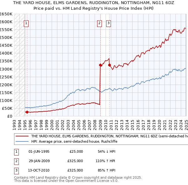 THE YARD HOUSE, ELMS GARDENS, RUDDINGTON, NOTTINGHAM, NG11 6DZ: Price paid vs HM Land Registry's House Price Index