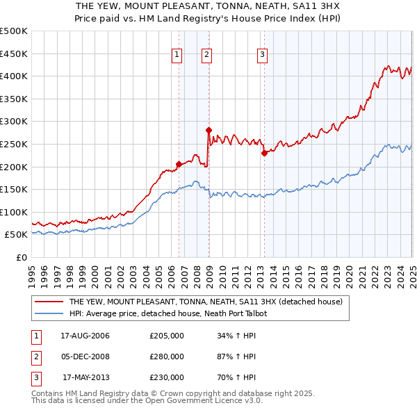 THE YEW, MOUNT PLEASANT, TONNA, NEATH, SA11 3HX: Price paid vs HM Land Registry's House Price Index
