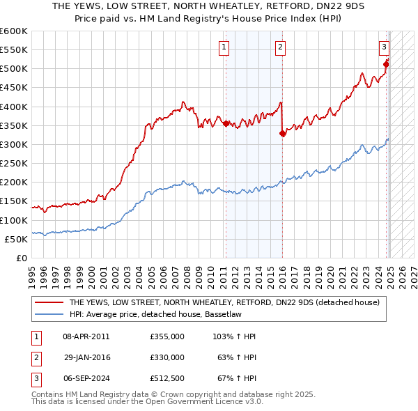 THE YEWS, LOW STREET, NORTH WHEATLEY, RETFORD, DN22 9DS: Price paid vs HM Land Registry's House Price Index