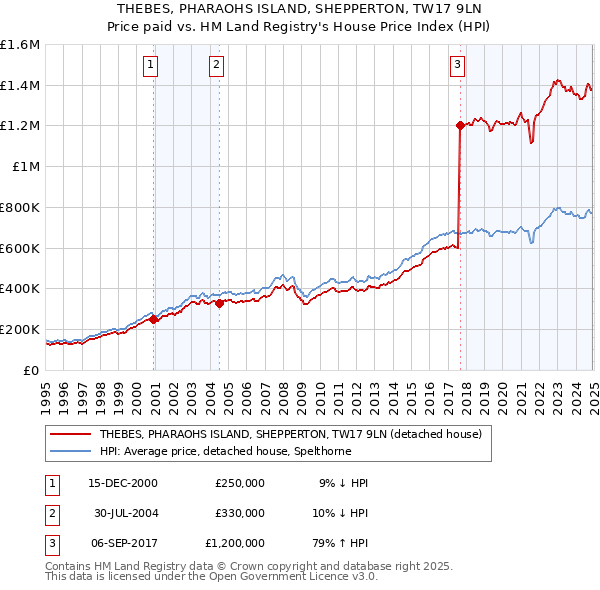 THEBES, PHARAOHS ISLAND, SHEPPERTON, TW17 9LN: Price paid vs HM Land Registry's House Price Index