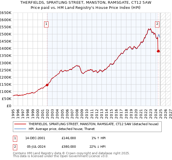 THERFIELDS, SPRATLING STREET, MANSTON, RAMSGATE, CT12 5AW: Price paid vs HM Land Registry's House Price Index