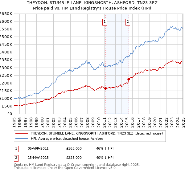 THEYDON, STUMBLE LANE, KINGSNORTH, ASHFORD, TN23 3EZ: Price paid vs HM Land Registry's House Price Index