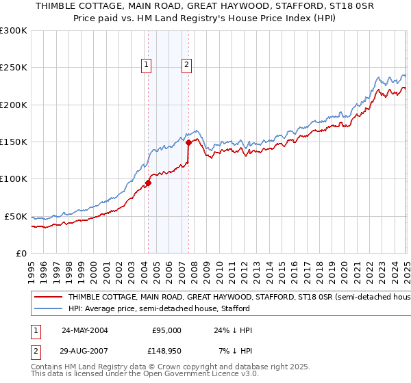 THIMBLE COTTAGE, MAIN ROAD, GREAT HAYWOOD, STAFFORD, ST18 0SR: Price paid vs HM Land Registry's House Price Index