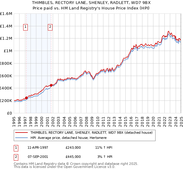 THIMBLES, RECTORY LANE, SHENLEY, RADLETT, WD7 9BX: Price paid vs HM Land Registry's House Price Index