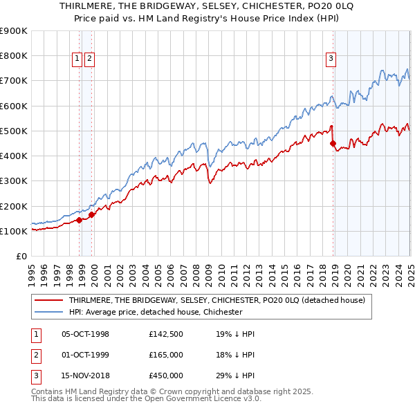 THIRLMERE, THE BRIDGEWAY, SELSEY, CHICHESTER, PO20 0LQ: Price paid vs HM Land Registry's House Price Index