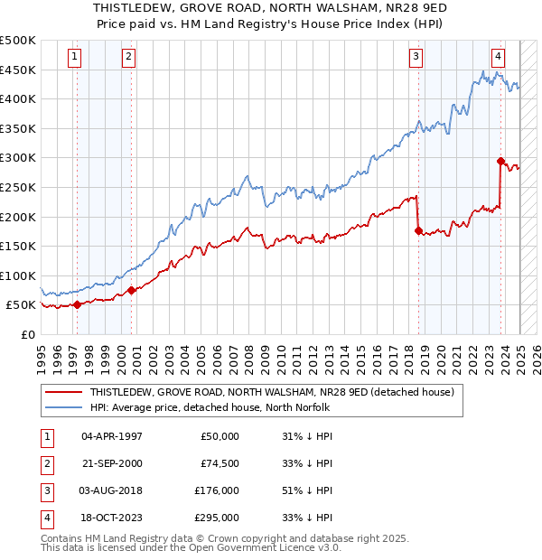 THISTLEDEW, GROVE ROAD, NORTH WALSHAM, NR28 9ED: Price paid vs HM Land Registry's House Price Index