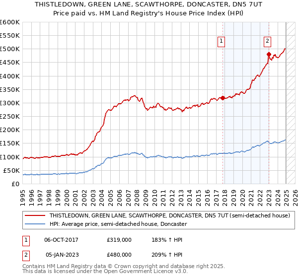 THISTLEDOWN, GREEN LANE, SCAWTHORPE, DONCASTER, DN5 7UT: Price paid vs HM Land Registry's House Price Index