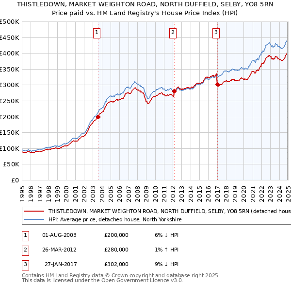 THISTLEDOWN, MARKET WEIGHTON ROAD, NORTH DUFFIELD, SELBY, YO8 5RN: Price paid vs HM Land Registry's House Price Index