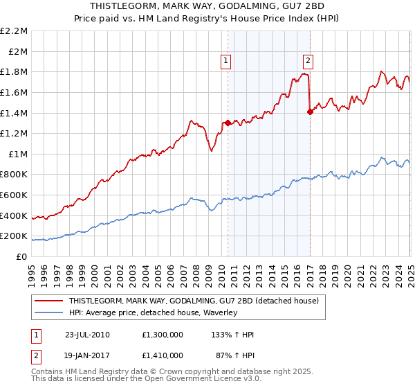 THISTLEGORM, MARK WAY, GODALMING, GU7 2BD: Price paid vs HM Land Registry's House Price Index