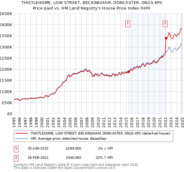 THISTLEHOME, LOW STREET, BECKINGHAM, DONCASTER, DN10 4PS: Price paid vs HM Land Registry's House Price Index