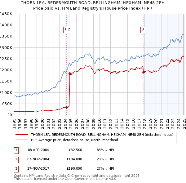 THORN LEA, REDESMOUTH ROAD, BELLINGHAM, HEXHAM, NE48 2EH: Price paid vs HM Land Registry's House Price Index