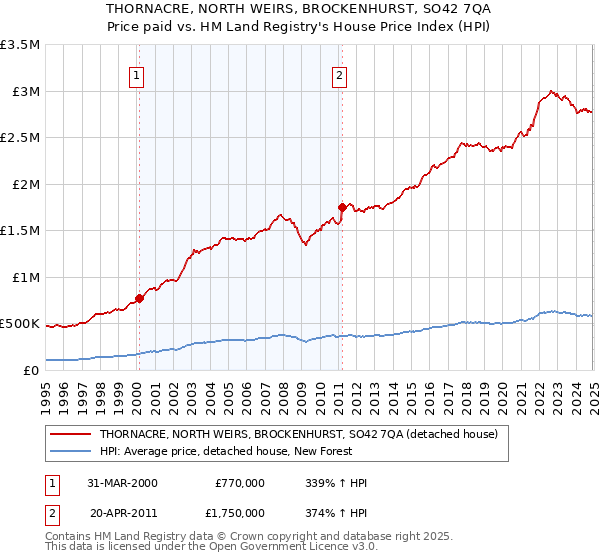 THORNACRE, NORTH WEIRS, BROCKENHURST, SO42 7QA: Price paid vs HM Land Registry's House Price Index