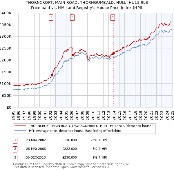 THORNCROFT, MAIN ROAD, THORNGUMBALD, HULL, HU12 9LS: Price paid vs HM Land Registry's House Price Index