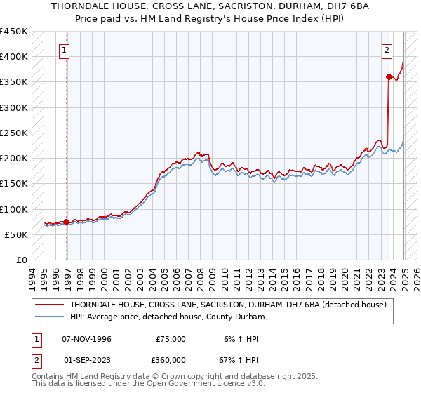 THORNDALE HOUSE, CROSS LANE, SACRISTON, DURHAM, DH7 6BA: Price paid vs HM Land Registry's House Price Index