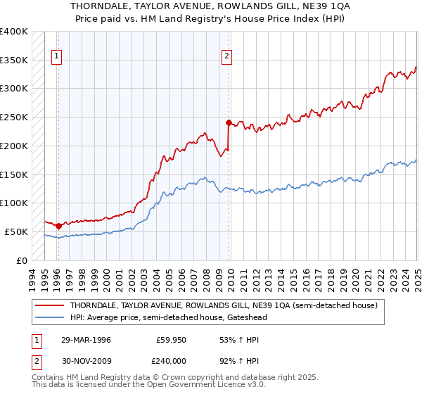 THORNDALE, TAYLOR AVENUE, ROWLANDS GILL, NE39 1QA: Price paid vs HM Land Registry's House Price Index