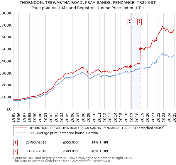 THORNDON, TREWARTHA ROAD, PRAA SANDS, PENZANCE, TR20 9ST: Price paid vs HM Land Registry's House Price Index
