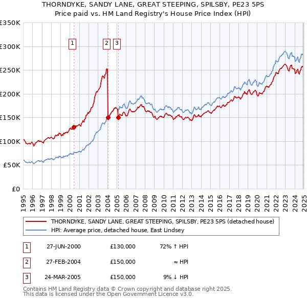 THORNDYKE, SANDY LANE, GREAT STEEPING, SPILSBY, PE23 5PS: Price paid vs HM Land Registry's House Price Index