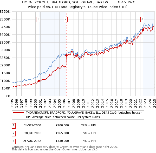 THORNEYCROFT, BRADFORD, YOULGRAVE, BAKEWELL, DE45 1WG: Price paid vs HM Land Registry's House Price Index