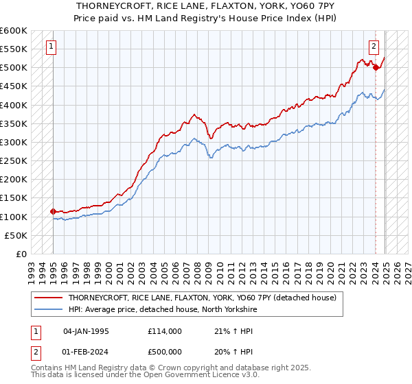 THORNEYCROFT, RICE LANE, FLAXTON, YORK, YO60 7PY: Price paid vs HM Land Registry's House Price Index