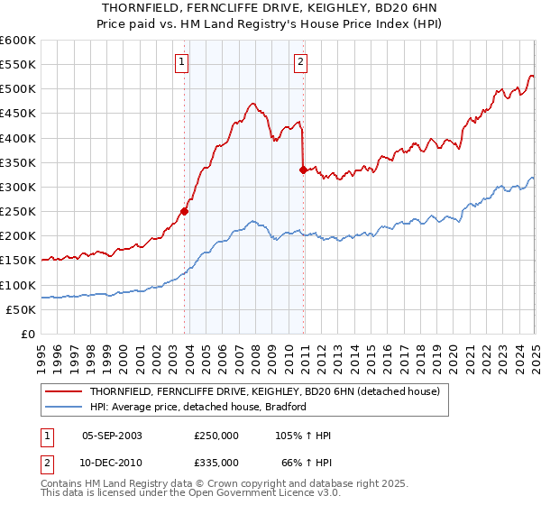 THORNFIELD, FERNCLIFFE DRIVE, KEIGHLEY, BD20 6HN: Price paid vs HM Land Registry's House Price Index