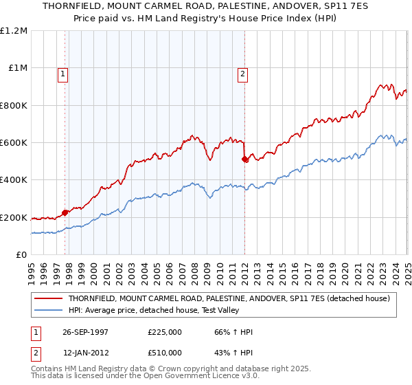 THORNFIELD, MOUNT CARMEL ROAD, PALESTINE, ANDOVER, SP11 7ES: Price paid vs HM Land Registry's House Price Index