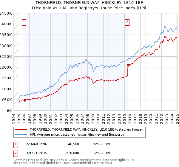 THORNFIELD, THORNFIELD WAY, HINCKLEY, LE10 1BE: Price paid vs HM Land Registry's House Price Index