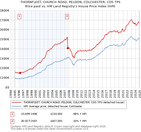 THORNFLEET, CHURCH ROAD, PELDON, COLCHESTER, CO5 7PS: Price paid vs HM Land Registry's House Price Index