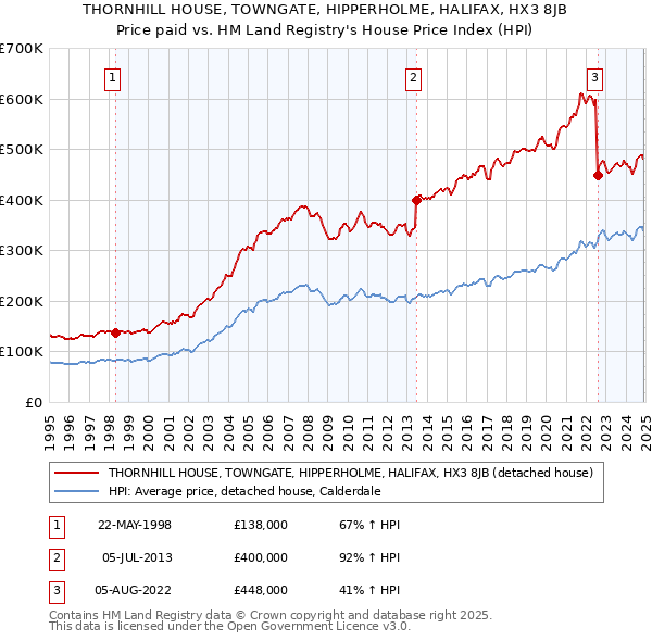 THORNHILL HOUSE, TOWNGATE, HIPPERHOLME, HALIFAX, HX3 8JB: Price paid vs HM Land Registry's House Price Index