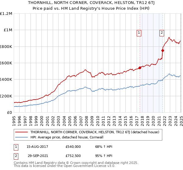 THORNHILL, NORTH CORNER, COVERACK, HELSTON, TR12 6TJ: Price paid vs HM Land Registry's House Price Index