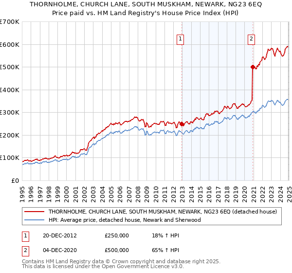 THORNHOLME, CHURCH LANE, SOUTH MUSKHAM, NEWARK, NG23 6EQ: Price paid vs HM Land Registry's House Price Index