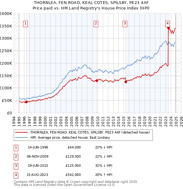 THORNLEA, FEN ROAD, KEAL COTES, SPILSBY, PE23 4AF: Price paid vs HM Land Registry's House Price Index