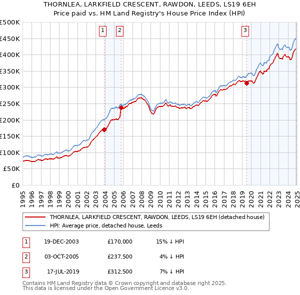 THORNLEA, LARKFIELD CRESCENT, RAWDON, LEEDS, LS19 6EH: Price paid vs HM Land Registry's House Price Index