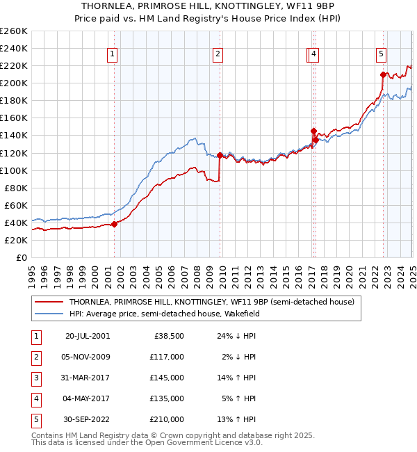 THORNLEA, PRIMROSE HILL, KNOTTINGLEY, WF11 9BP: Price paid vs HM Land Registry's House Price Index