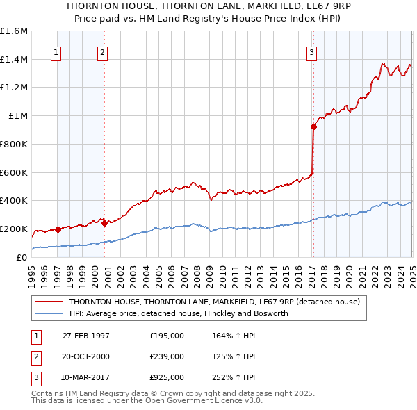 THORNTON HOUSE, THORNTON LANE, MARKFIELD, LE67 9RP: Price paid vs HM Land Registry's House Price Index