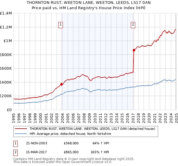 THORNTON RUST, WEETON LANE, WEETON, LEEDS, LS17 0AN: Price paid vs HM Land Registry's House Price Index