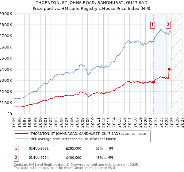 THORNTON, ST JOHNS ROAD, SANDHURST, GU47 9AD: Price paid vs HM Land Registry's House Price Index